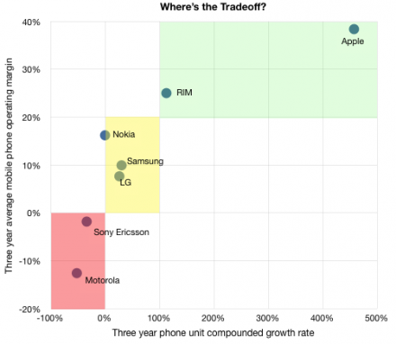 Where's the tradeoff?