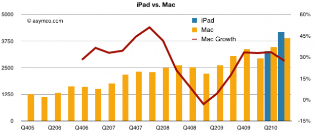 Info-Graphic: Visualizing iPad vs Mac, via Asycmo