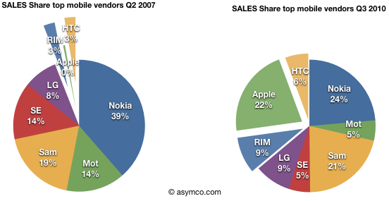 Pie charts showing 13 quarters