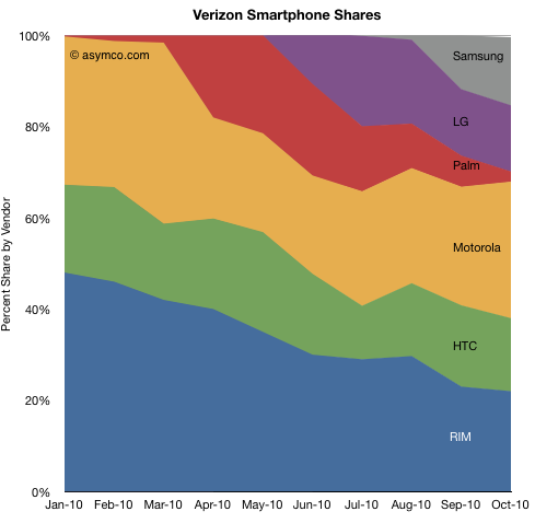 Verizon Chart