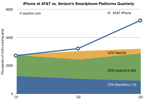 However, the iPhone at AT&T