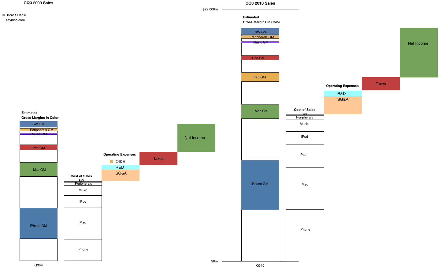 Apple Product Chart