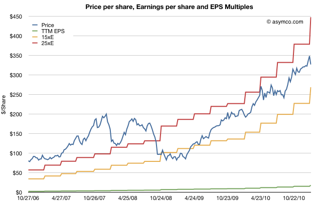 Pe Band Chart