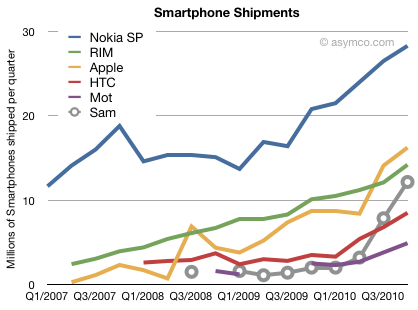 report smartphone sales: