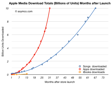 apple store media download
