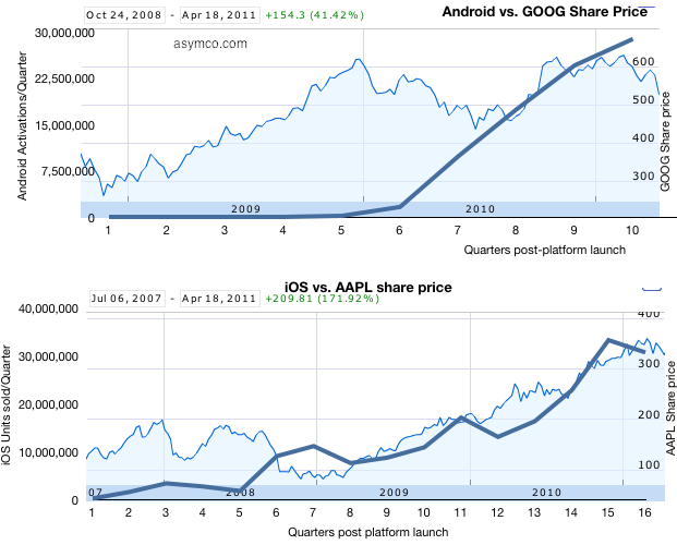 Iphone Vs Android Chart