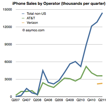 Verizon Chart