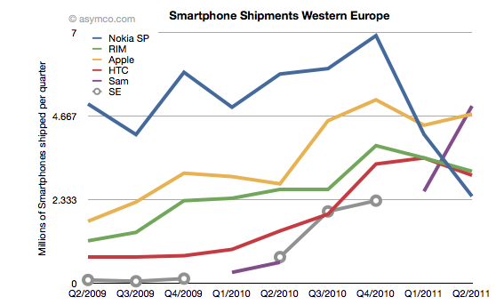 Nokia Share Chart