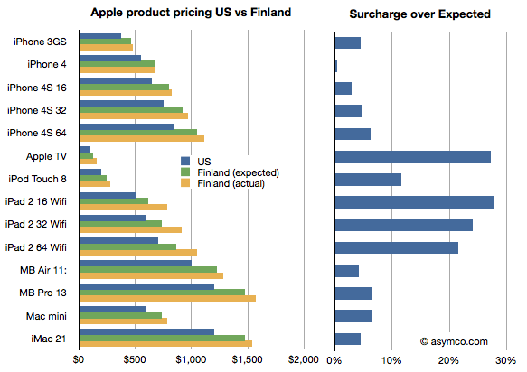 Apple Index Chart