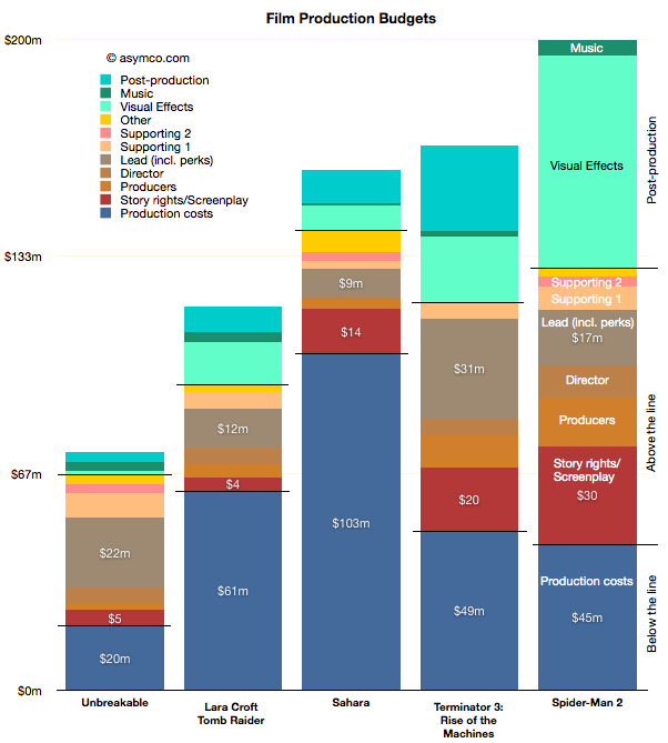 Horace Dediu: Film Production Budgets