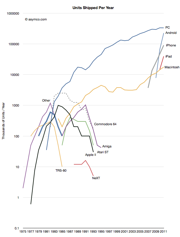 Horace Dediu the rise and fall of personal computing