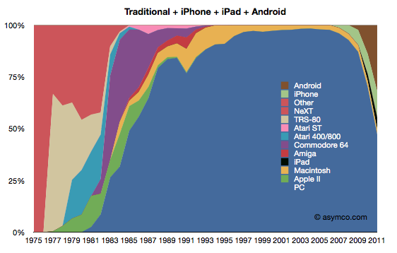 http://www.asymco.com/wp-content/uploads/2012/01/Screen-Shot-2012-01-15-at-1-15-8.45.58-PM.png