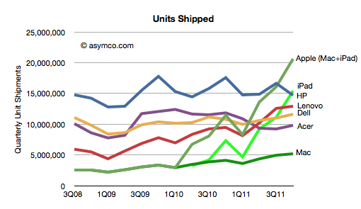 Horace Dediu: Units Shipped (iPad Included)