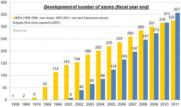 Ikea Growth Chart