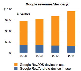Guardian's Android Revenue Guardian's Android Revenue