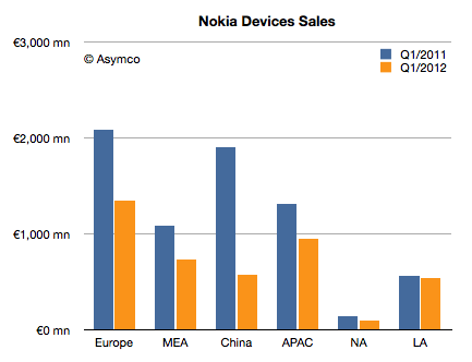 Nokia Sales Chart