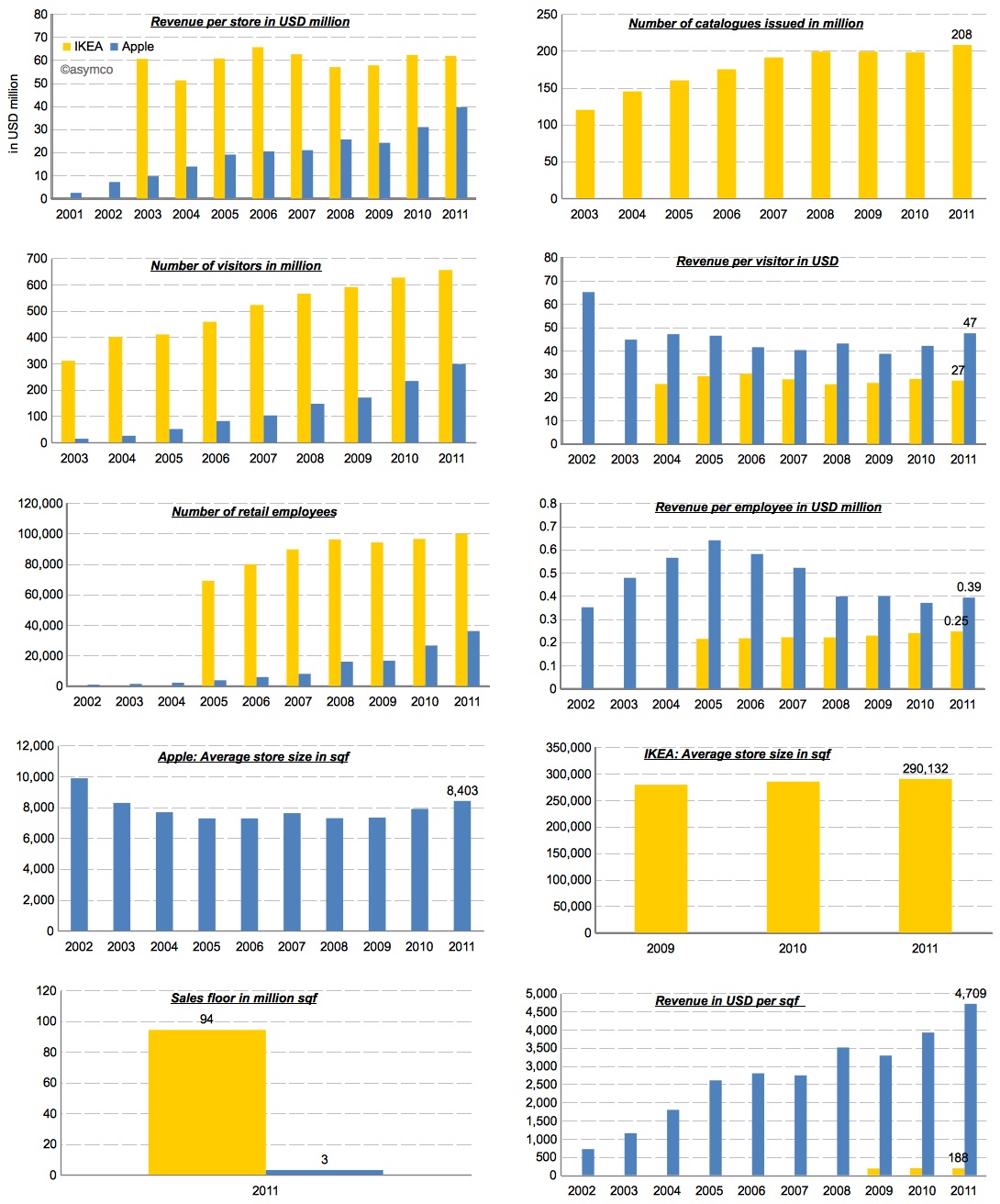 Ikea Growth Chart