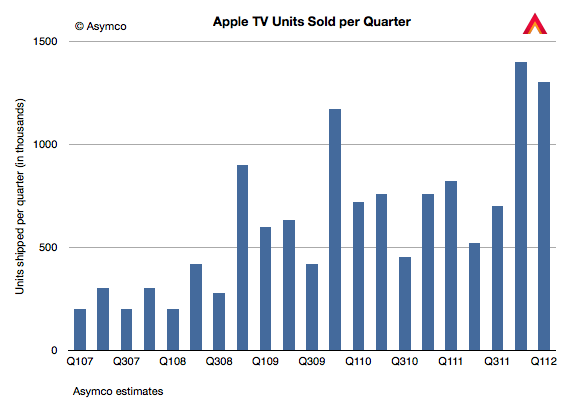 Apple Revenue History Chart