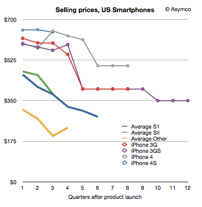 Samsung Price Chart