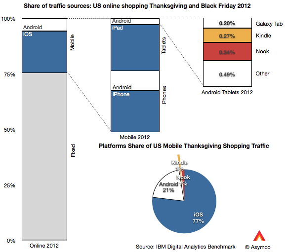 Black Friday Mobile Sales: Asymco