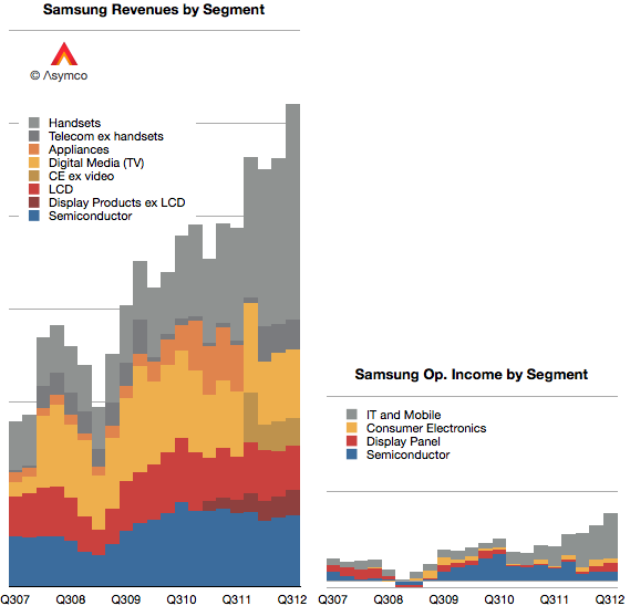 Revenue of Samsung Electronics by business segment 2011-2018, by quarter