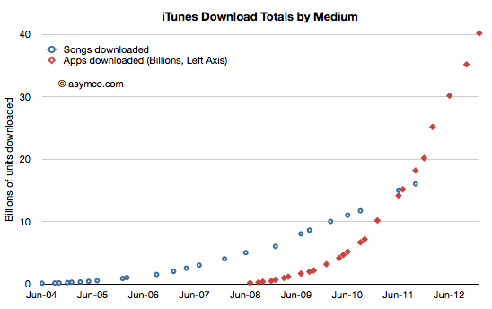 app store download rate