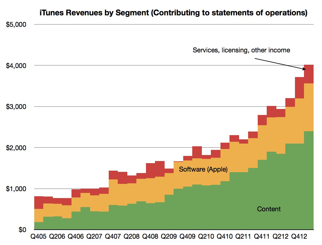 Itunes Selling Chart