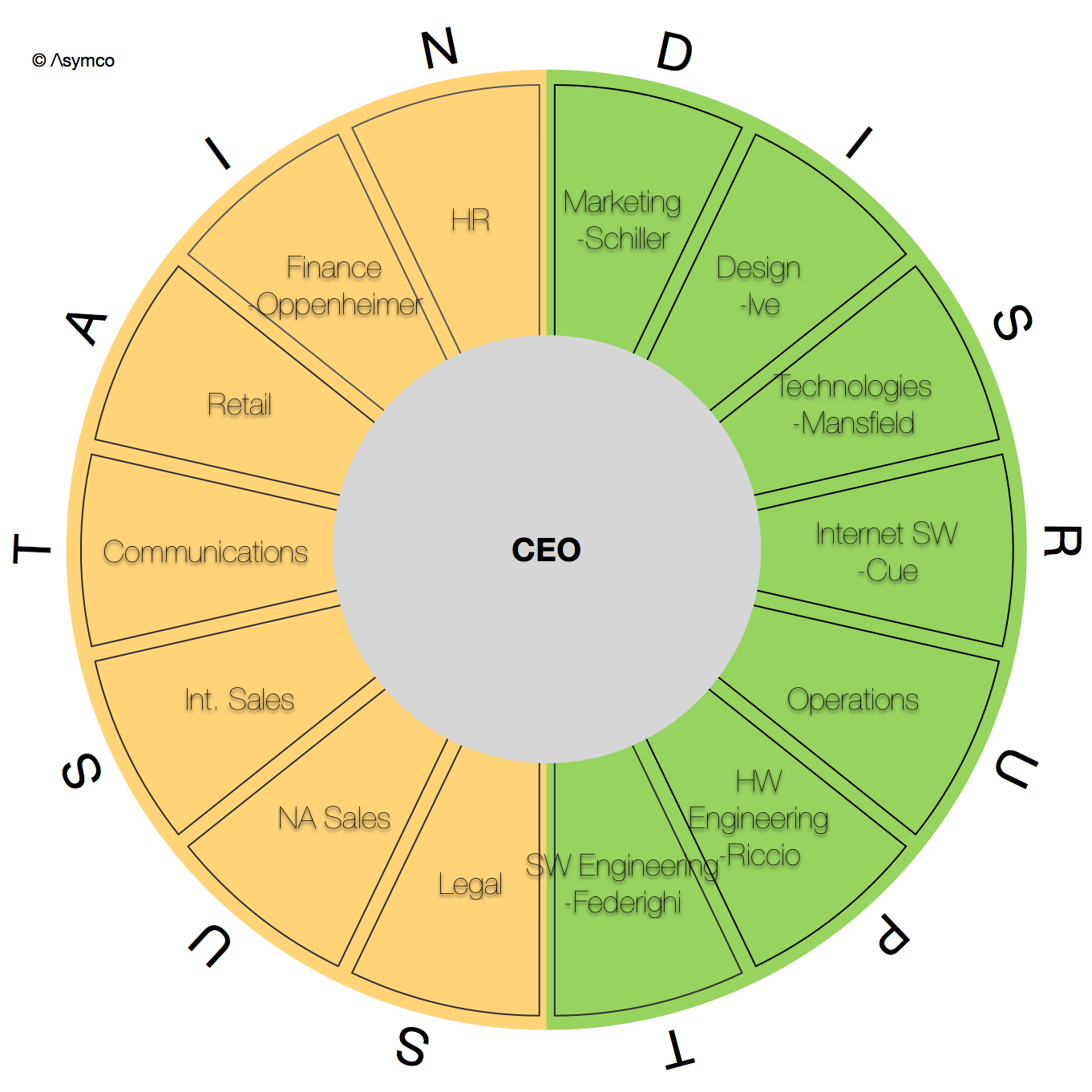 Apple Organizational Structure Chart