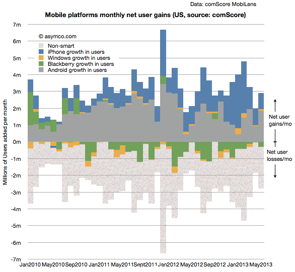 http://www.asymco.com/wp-content/uploads/2013/07/Screen-Shot-2013-07-17-at-7-17-10.38.54-AM.png