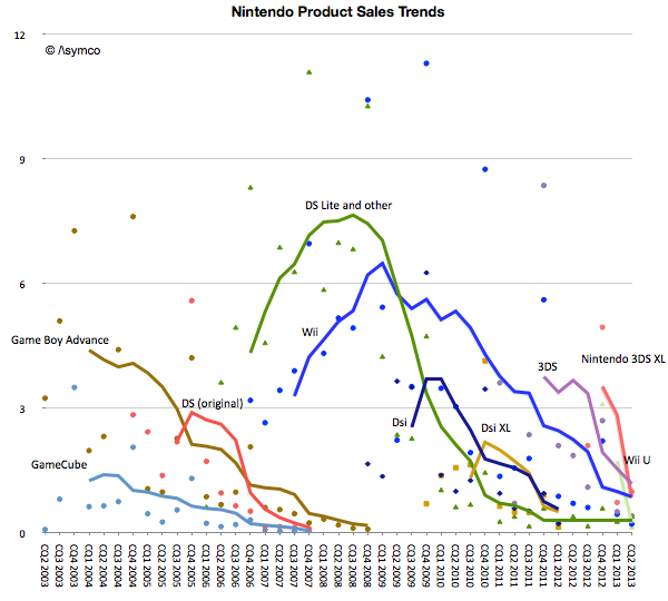 Nintendo 3ds Sales Chart