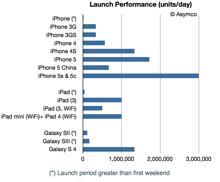 Iphone 5 5c And 5s Comparison Chart