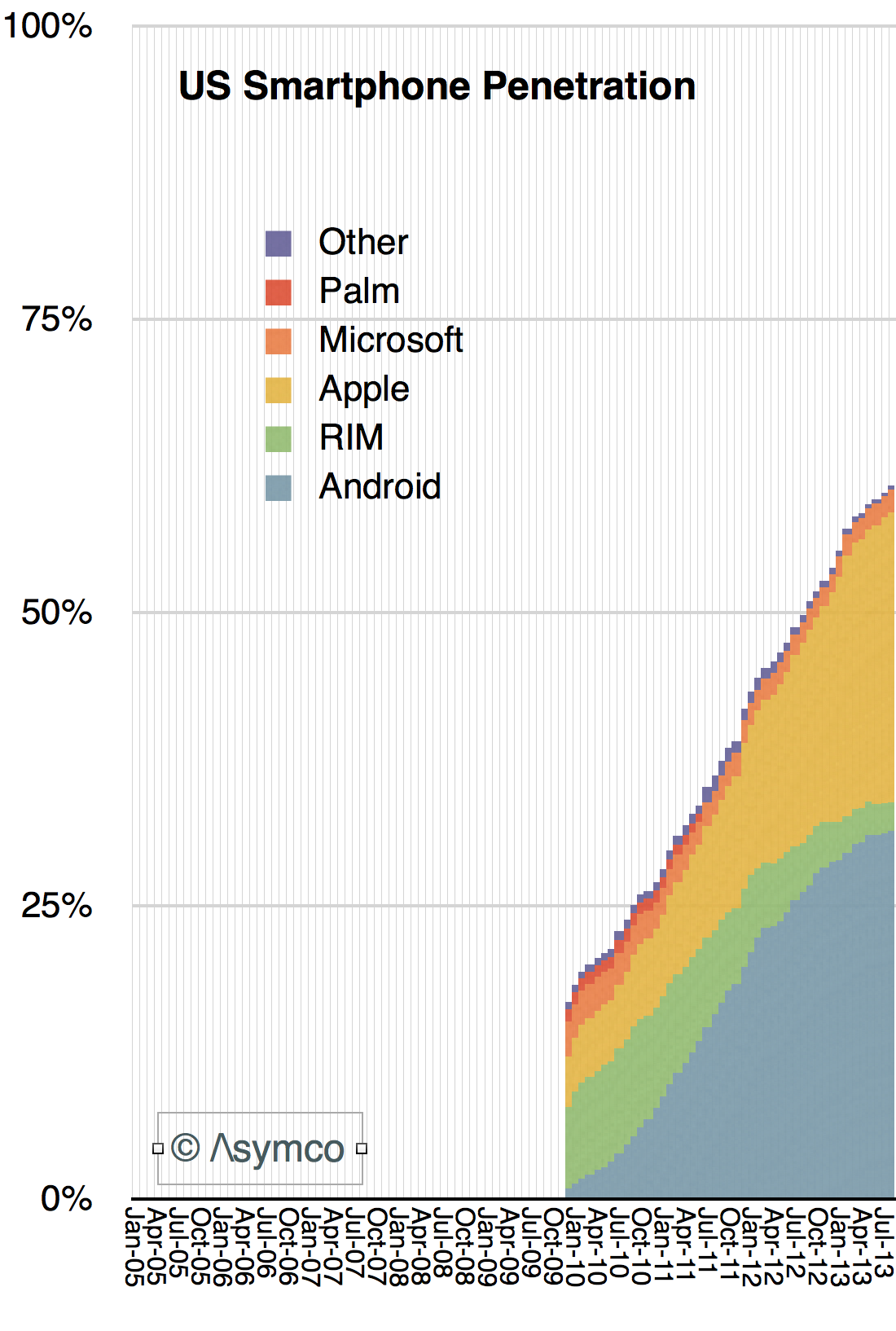 Projected growth vcr penetration