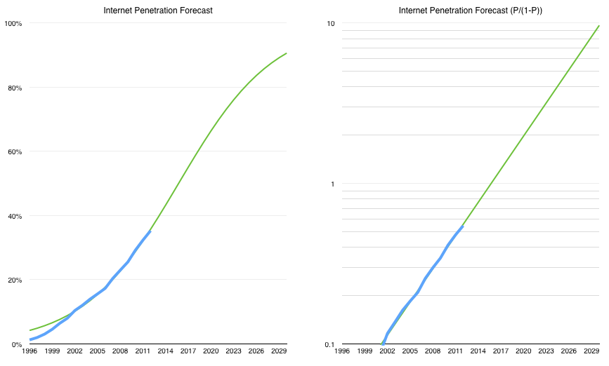 Internet User Growth Chart