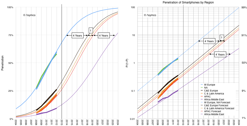 Smartphone saturation