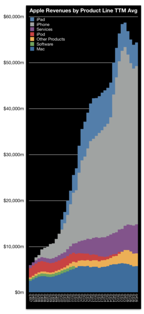 http://www.asymco.com/wp-content/uploads/2016/11/Screen-Shot-2016-11-02-at-2.22.23-PM-286x620.png