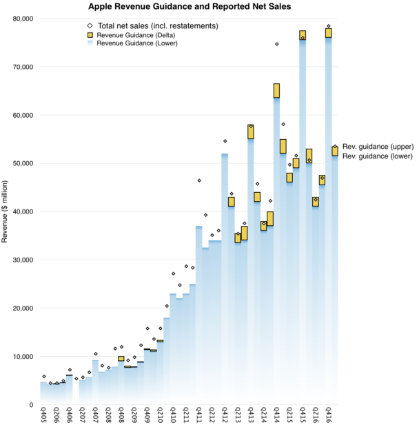 Apple Revenue History Chart