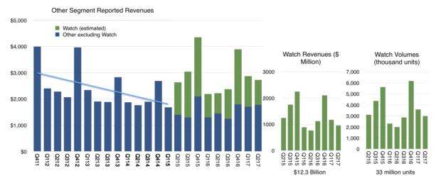Apple watch hotsell annual sales