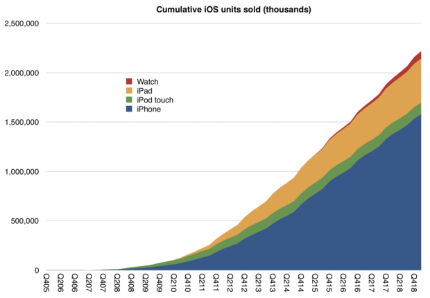 iPhone SE 2 Will Be a Catalyst of Apple’s Growth Next Year iPhone SE 2 Will Be a Catalyst of Apple’s Growth Next Year
