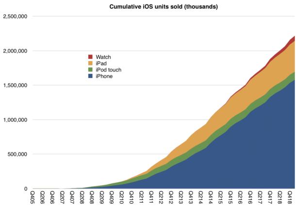 iPhone SE 2 Will Be a Catalyst of Apple’s Growth Next Year