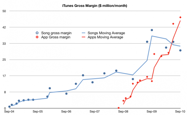 iTunes Gross Margin