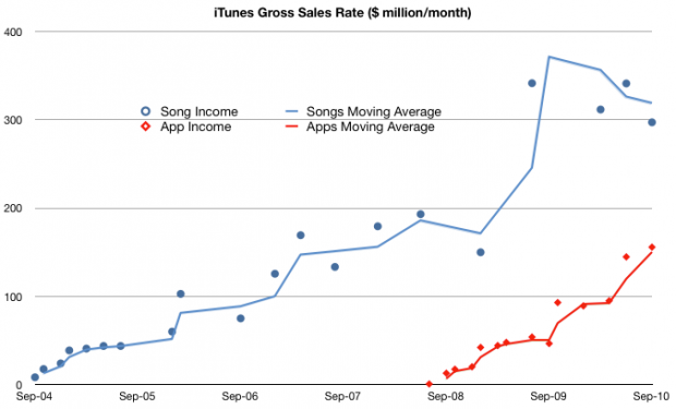iTunes Gross Sales