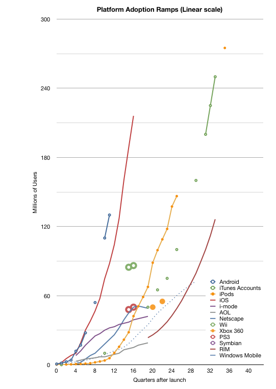 The Frontiers of Platform Adoption – Asymco