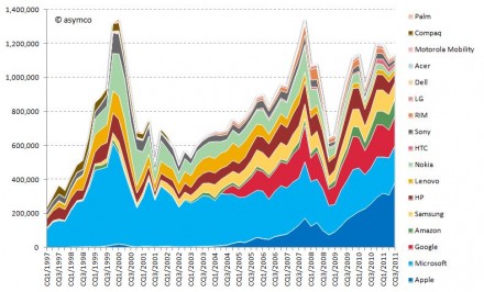 Market capitalization of selected peer companies in USD million sorted by recent market capitalization (1997-2010)