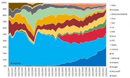Market capitalization as share of combined market capitalization sorted by recent market capitalization (1997-2010)