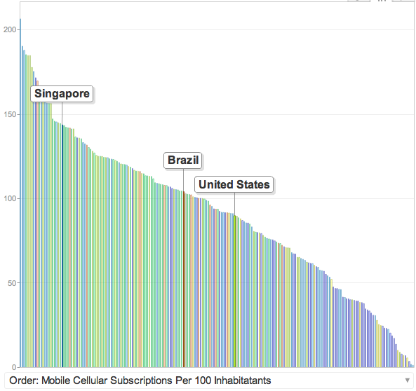 Global smartphone penetration nearing 10% – Asymco