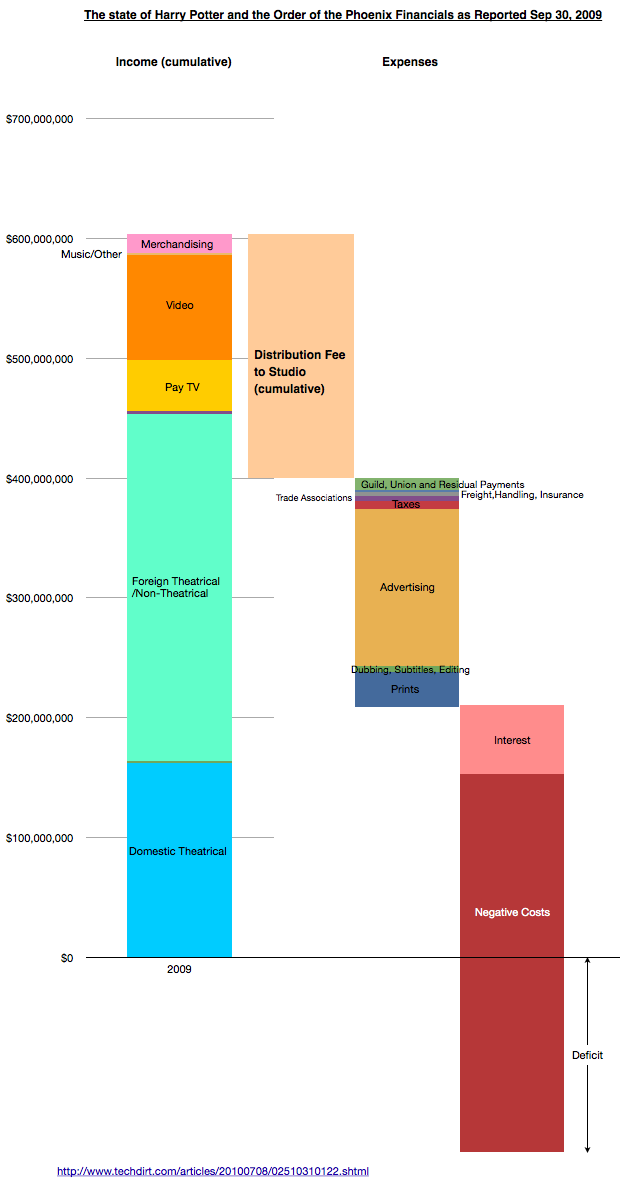 Horace Dediu: Negative Costs -- Hollywood Accounting