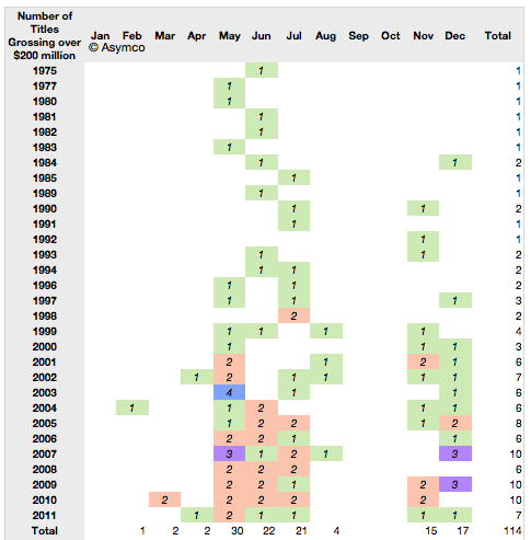 Horace Dediu - Hollywood by the Numbers - Blockbuster Release Schedule