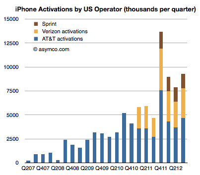 Foreshadowing iPhone sales | LinkedIn