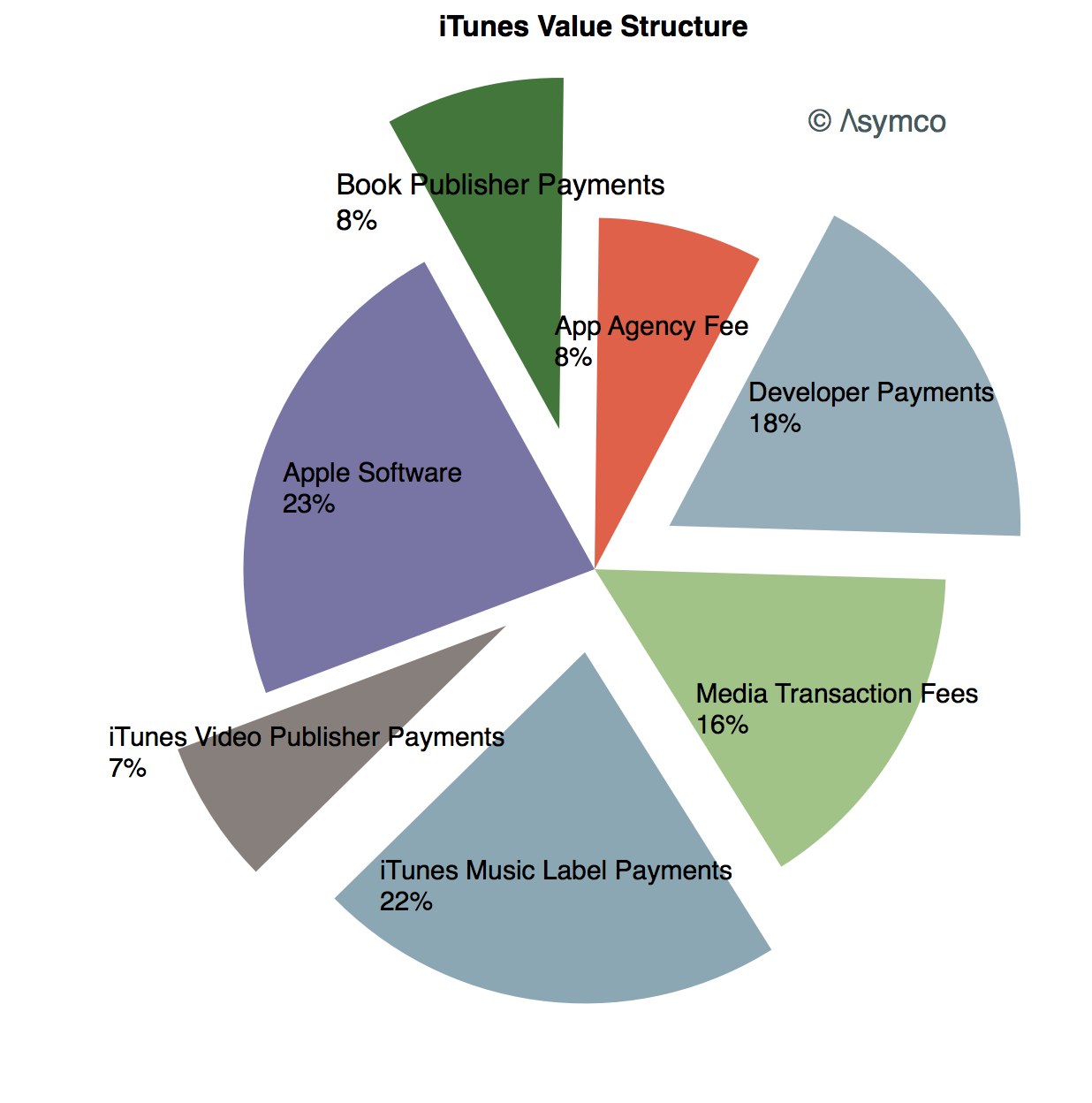 Struct value. Apple Market structure. Fee Development.