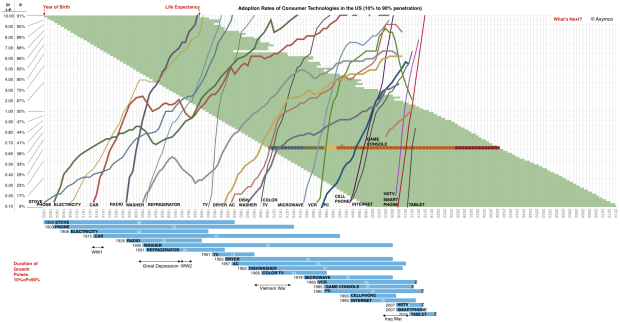 Adoption Rates of Consumer Technologies